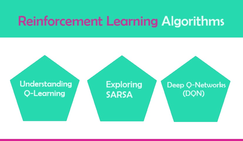 Exploring Reinforcement Learning Algorithms: Q-Learning, SARSA, and Deep Q-Networks